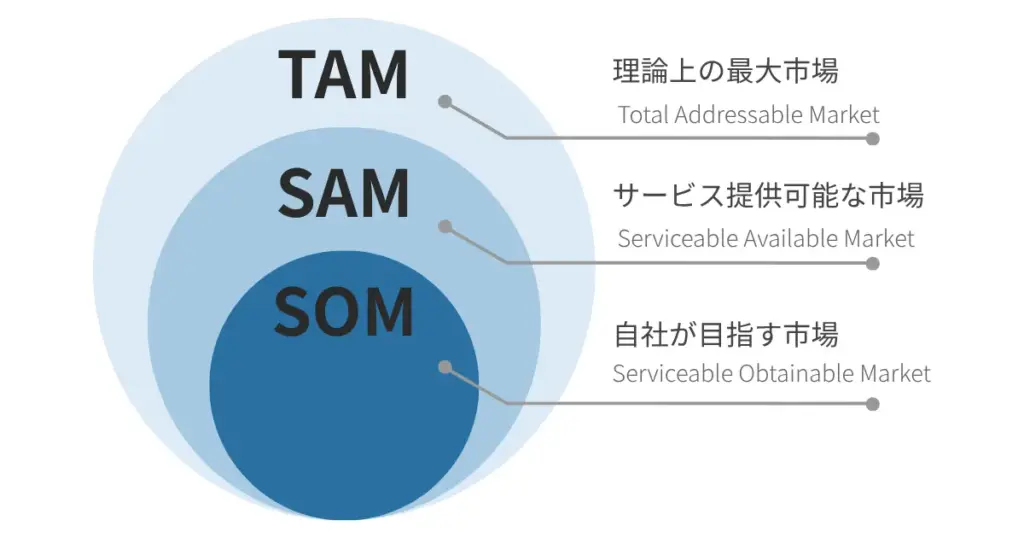 TAM/SAM/SOMの図解