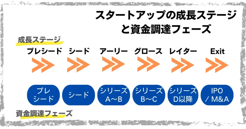 スタートアップの成長ステージと資金調達フェーズ