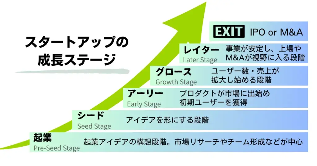 スタートアップの成長ステージ図解