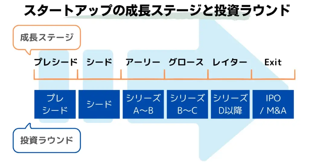 スタートアップの成長ステージと投資ラウンド