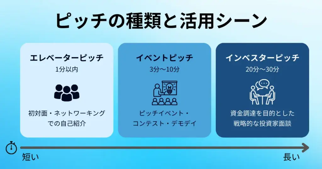 スタートアップのピッチを、エレベーターピッチ(1分以内)、イベントピッチ(3〜10分)、インベスターピッチ(20〜30分)の3種類に分類。用途と時間の目安を示した図。