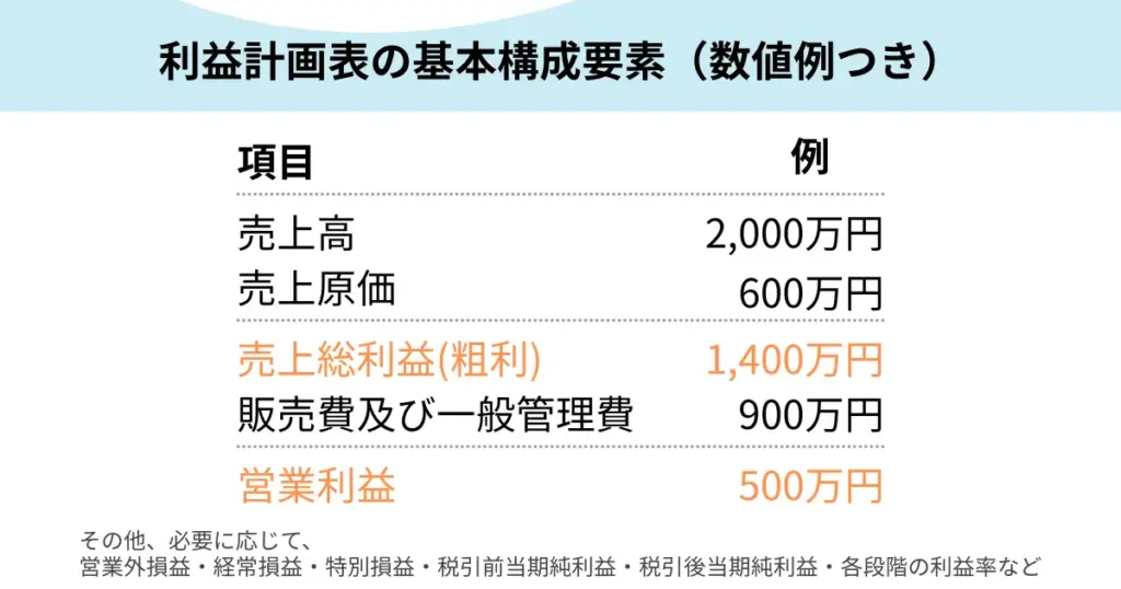 利益計画表の基本構成要素